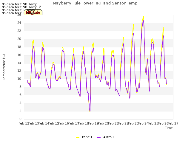 plot of Mayberry Tule Tower: IRT and Sensor Temp