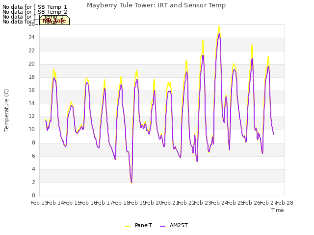 plot of Mayberry Tule Tower: IRT and Sensor Temp