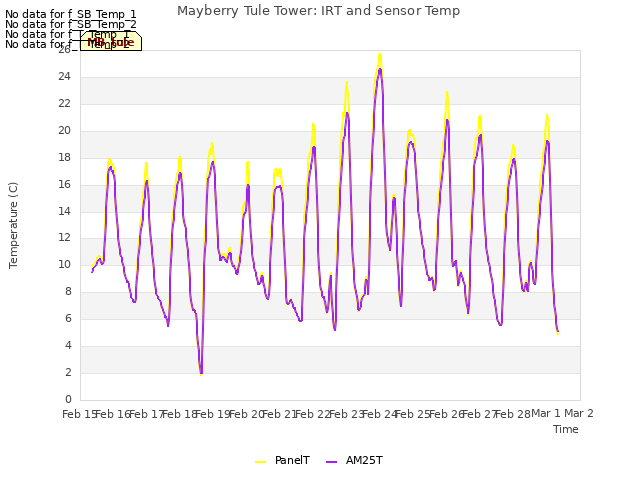 plot of Mayberry Tule Tower: IRT and Sensor Temp