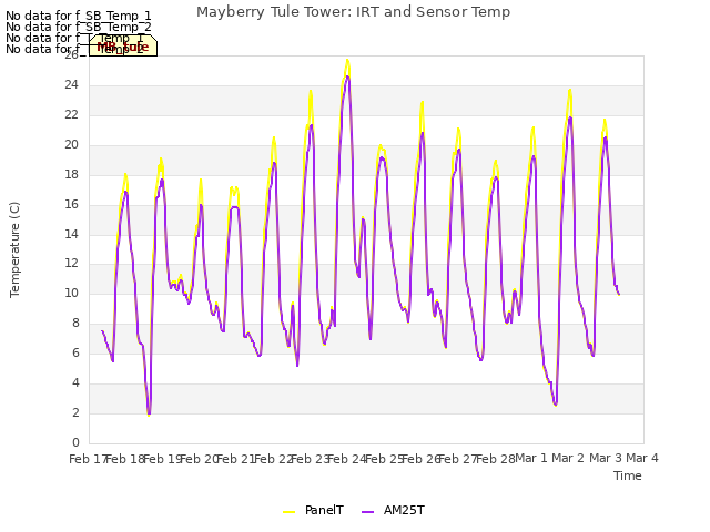 plot of Mayberry Tule Tower: IRT and Sensor Temp