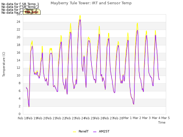 plot of Mayberry Tule Tower: IRT and Sensor Temp