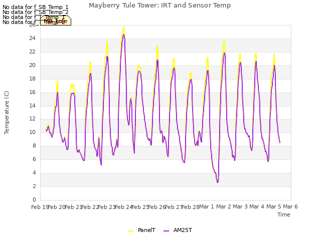 plot of Mayberry Tule Tower: IRT and Sensor Temp