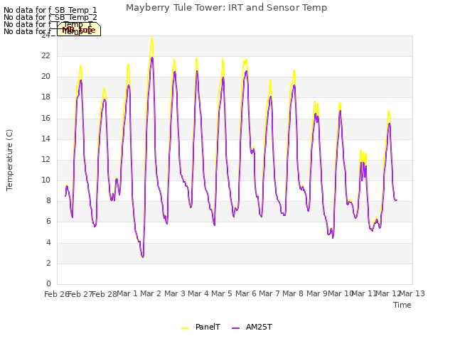 plot of Mayberry Tule Tower: IRT and Sensor Temp