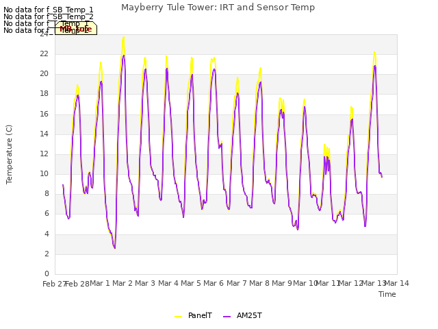 plot of Mayberry Tule Tower: IRT and Sensor Temp