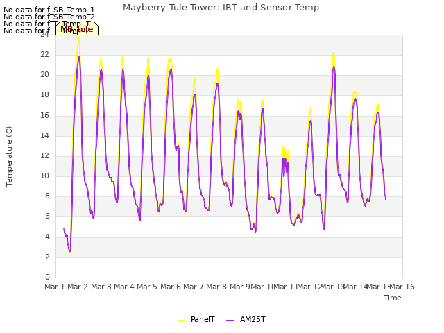 plot of Mayberry Tule Tower: IRT and Sensor Temp