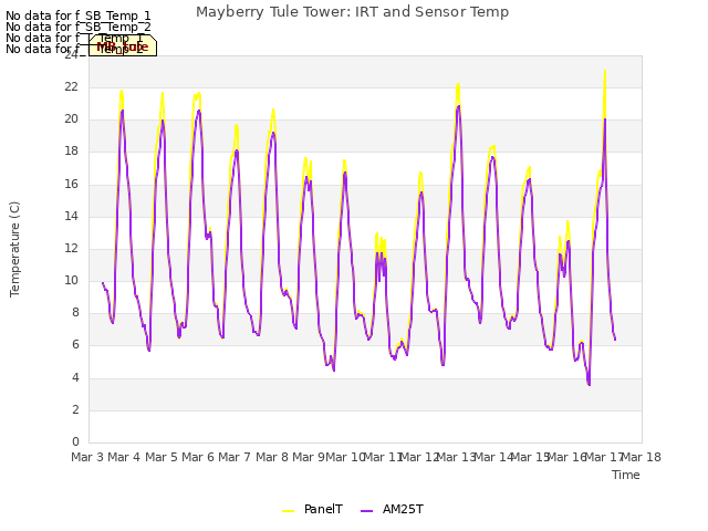 plot of Mayberry Tule Tower: IRT and Sensor Temp