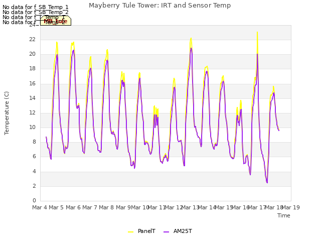 plot of Mayberry Tule Tower: IRT and Sensor Temp