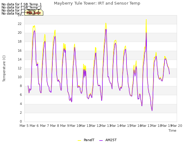 plot of Mayberry Tule Tower: IRT and Sensor Temp