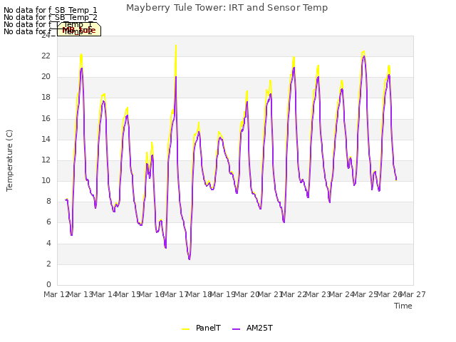 plot of Mayberry Tule Tower: IRT and Sensor Temp