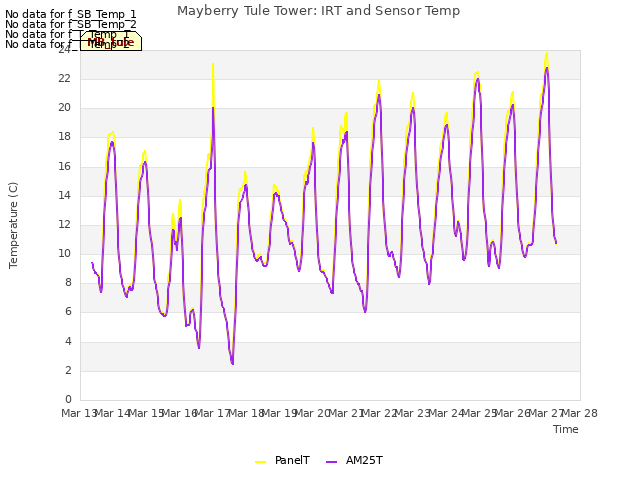 plot of Mayberry Tule Tower: IRT and Sensor Temp