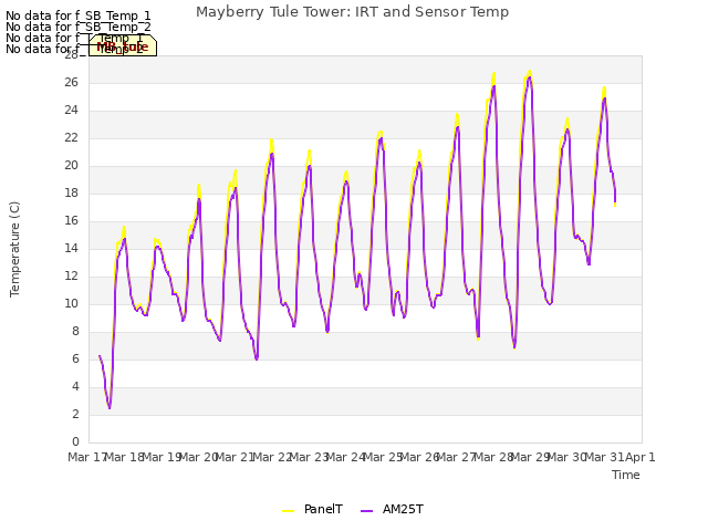 plot of Mayberry Tule Tower: IRT and Sensor Temp