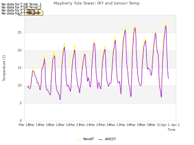 plot of Mayberry Tule Tower: IRT and Sensor Temp