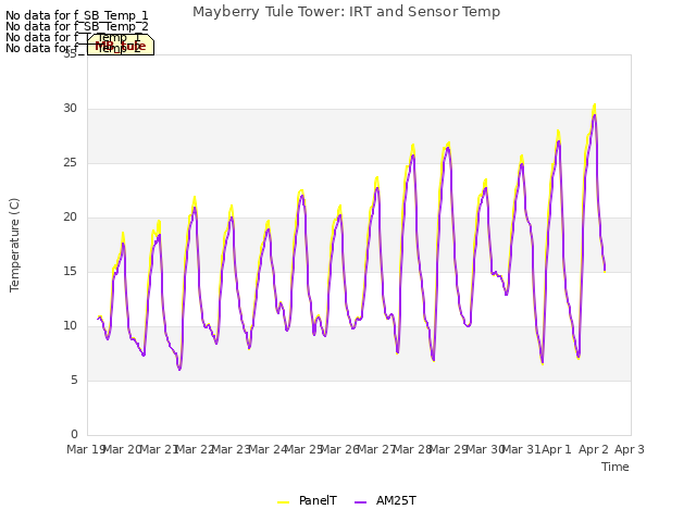 plot of Mayberry Tule Tower: IRT and Sensor Temp