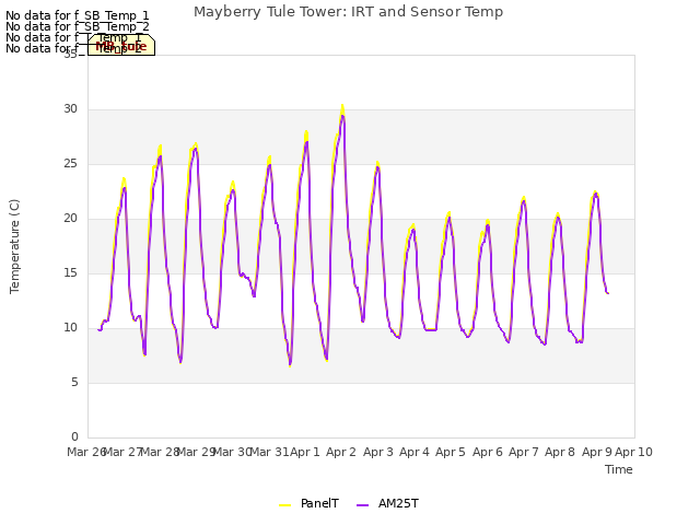 plot of Mayberry Tule Tower: IRT and Sensor Temp