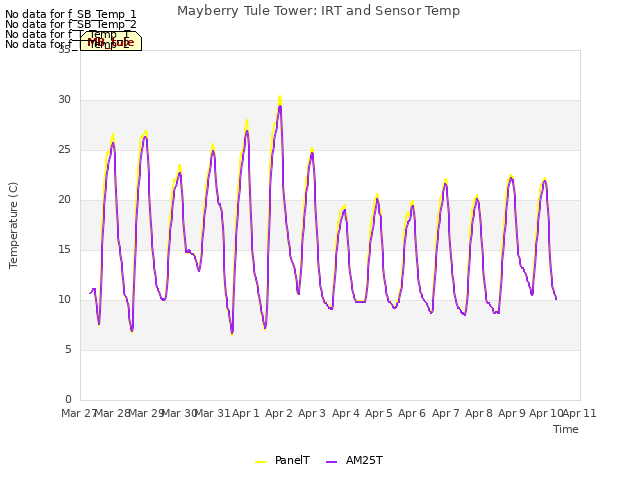 plot of Mayberry Tule Tower: IRT and Sensor Temp