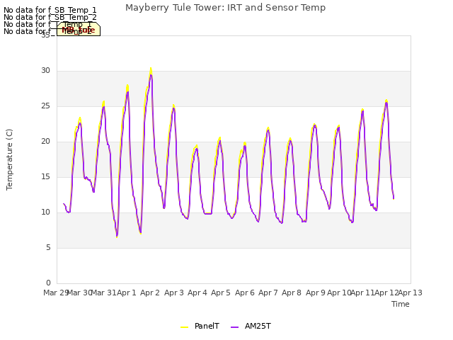 plot of Mayberry Tule Tower: IRT and Sensor Temp