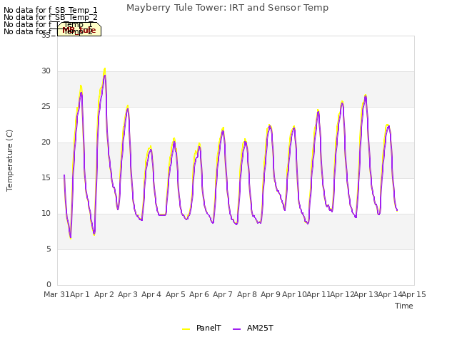 plot of Mayberry Tule Tower: IRT and Sensor Temp