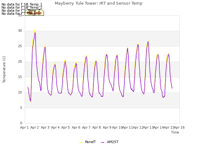 plot of Mayberry Tule Tower: IRT and Sensor Temp