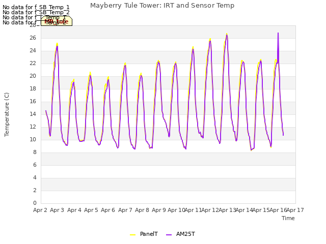 plot of Mayberry Tule Tower: IRT and Sensor Temp