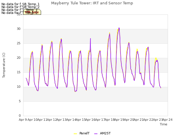 plot of Mayberry Tule Tower: IRT and Sensor Temp