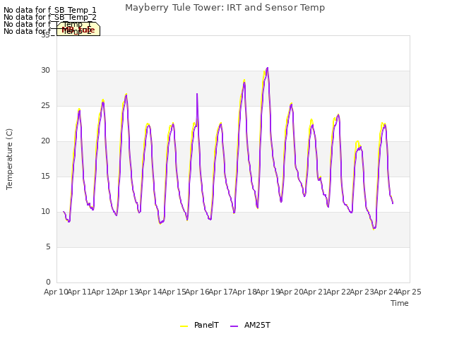 plot of Mayberry Tule Tower: IRT and Sensor Temp