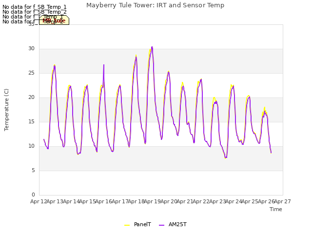 plot of Mayberry Tule Tower: IRT and Sensor Temp