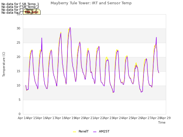 plot of Mayberry Tule Tower: IRT and Sensor Temp