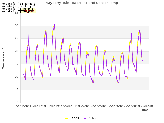 plot of Mayberry Tule Tower: IRT and Sensor Temp