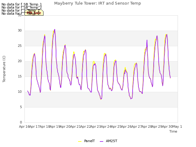 plot of Mayberry Tule Tower: IRT and Sensor Temp