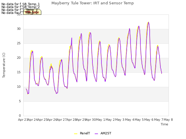 plot of Mayberry Tule Tower: IRT and Sensor Temp