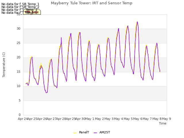 plot of Mayberry Tule Tower: IRT and Sensor Temp