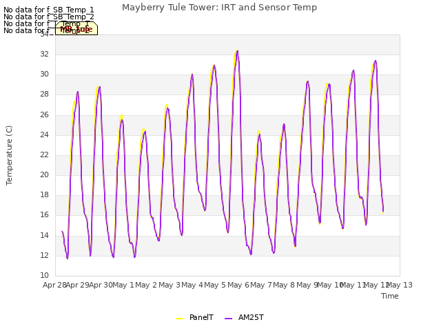 plot of Mayberry Tule Tower: IRT and Sensor Temp