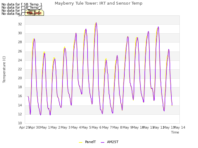 plot of Mayberry Tule Tower: IRT and Sensor Temp