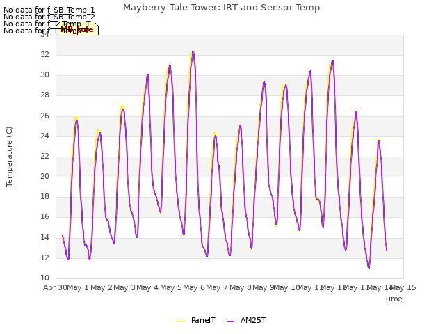 plot of Mayberry Tule Tower: IRT and Sensor Temp