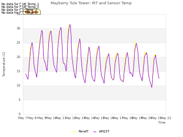 plot of Mayberry Tule Tower: IRT and Sensor Temp