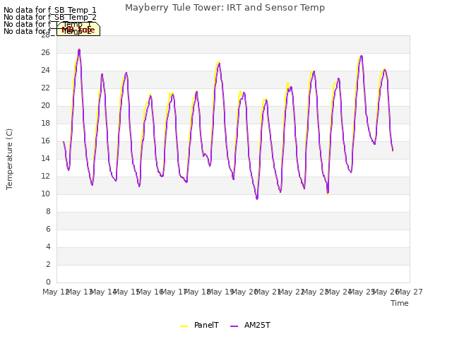 plot of Mayberry Tule Tower: IRT and Sensor Temp