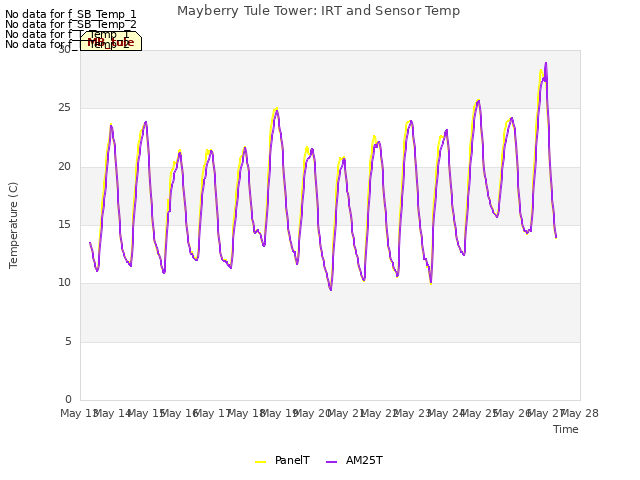 plot of Mayberry Tule Tower: IRT and Sensor Temp