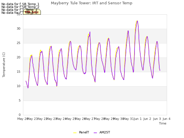 plot of Mayberry Tule Tower: IRT and Sensor Temp