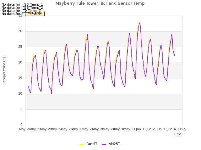 plot of Mayberry Tule Tower: IRT and Sensor Temp