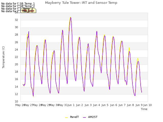 plot of Mayberry Tule Tower: IRT and Sensor Temp