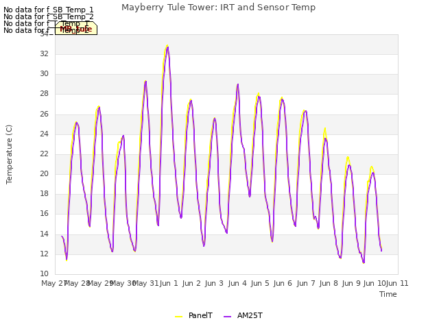 plot of Mayberry Tule Tower: IRT and Sensor Temp