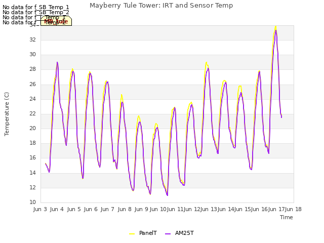 plot of Mayberry Tule Tower: IRT and Sensor Temp