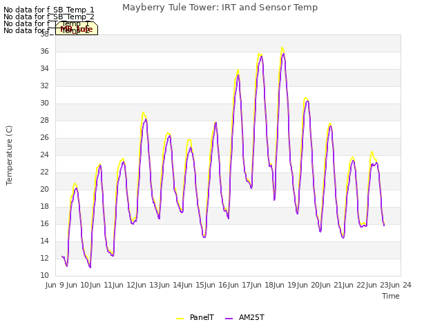 plot of Mayberry Tule Tower: IRT and Sensor Temp