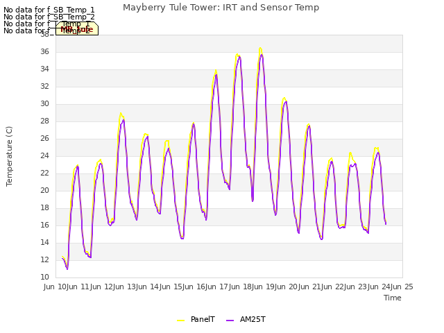 plot of Mayberry Tule Tower: IRT and Sensor Temp