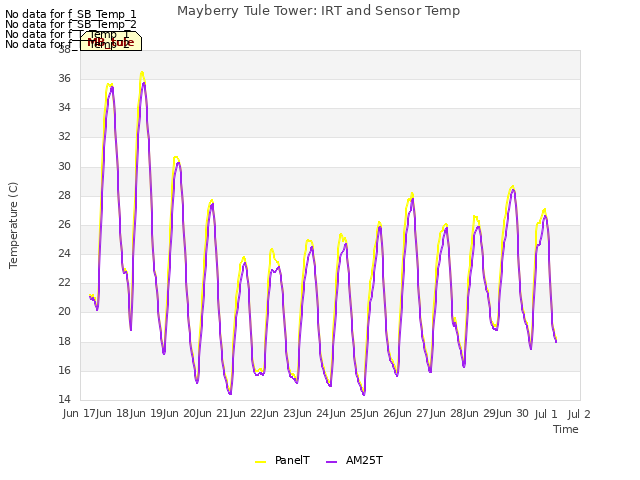 plot of Mayberry Tule Tower: IRT and Sensor Temp