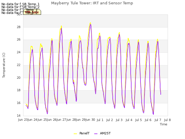 plot of Mayberry Tule Tower: IRT and Sensor Temp