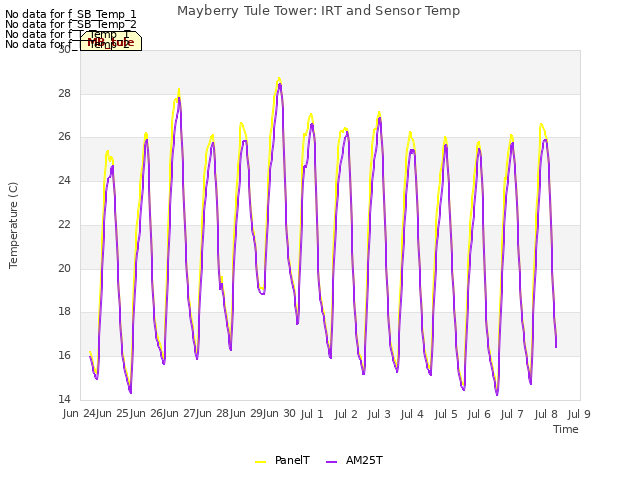 plot of Mayberry Tule Tower: IRT and Sensor Temp