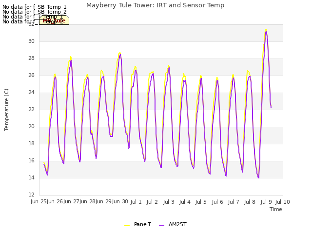 plot of Mayberry Tule Tower: IRT and Sensor Temp