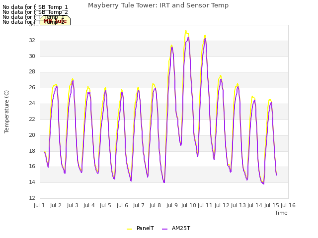 plot of Mayberry Tule Tower: IRT and Sensor Temp