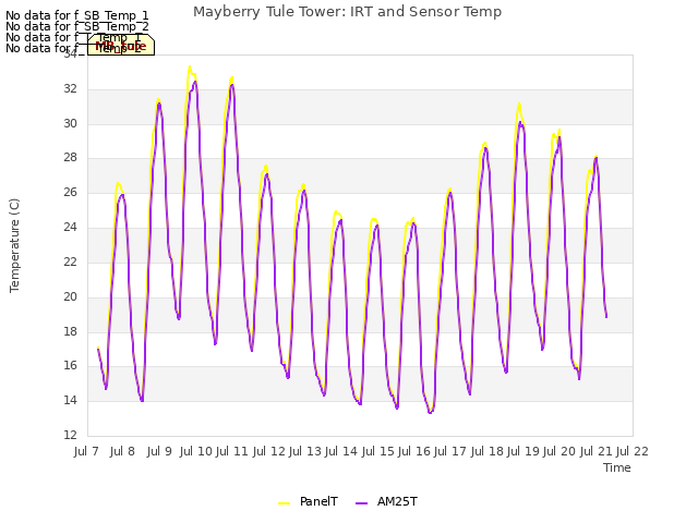 plot of Mayberry Tule Tower: IRT and Sensor Temp